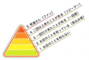 お客さんのステップ 5:常連さん(ファン)/4:二回以上来たことがある(リピーター)/3:一回だけ来たことがある(一回客)/2:お店のことを知っている(見込み客)/1:お店のことを知らない